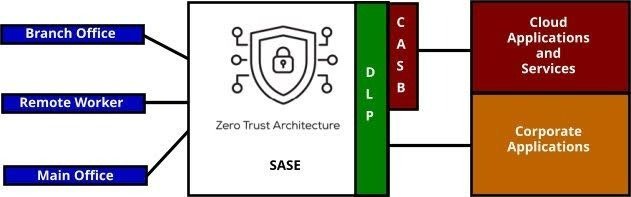 Beyond the Castle Walls: Understanding Zero Trust Networks